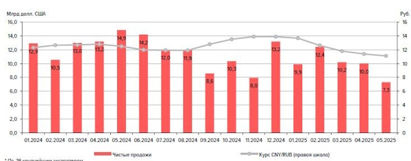 Высока вероятность ослабления рубля к концу года